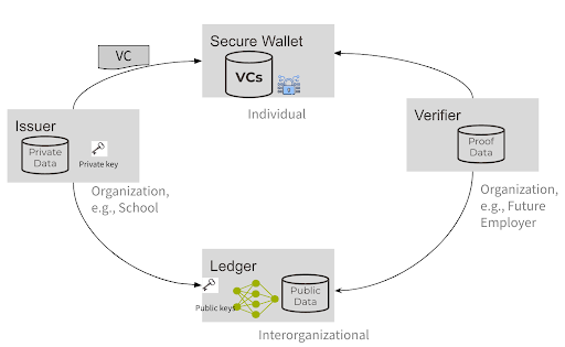 The issuer, the wallet, the verifier, and the ledger.