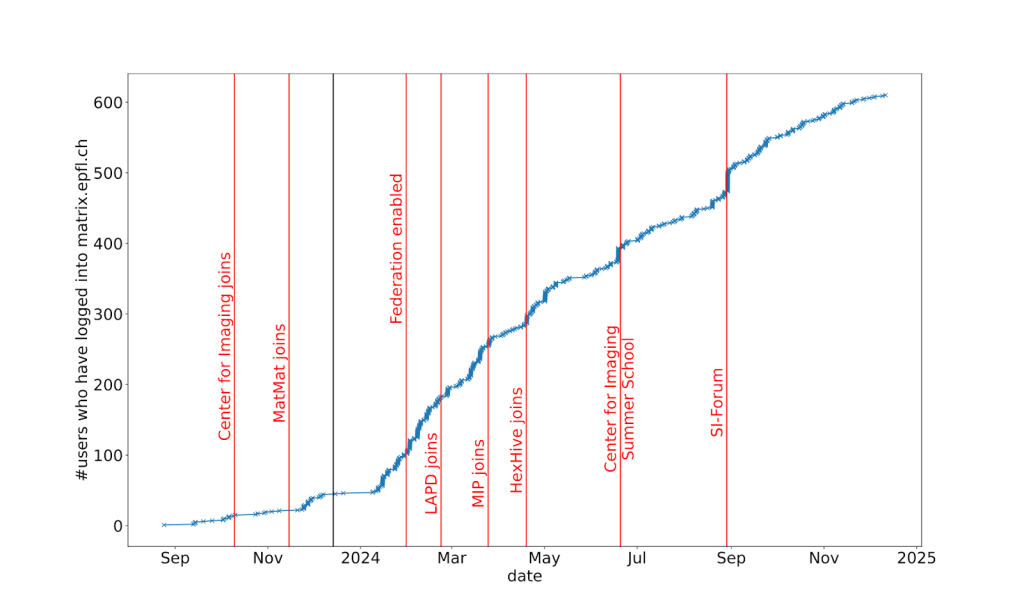 Statistic of users on matrix.epfl.ch from its beginning to early 2025